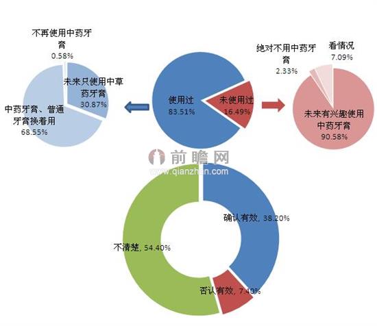 中草药牙膏相关调查结果(单位:%)