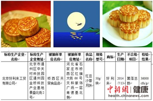 药监局:月饼抽检合格率96.8% 好利来、老大房上黑榜