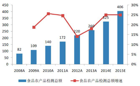 浅要分析第三方检测行业